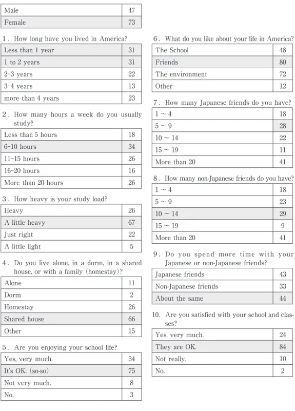 Table 1 Lifestyle Questionnaire Results