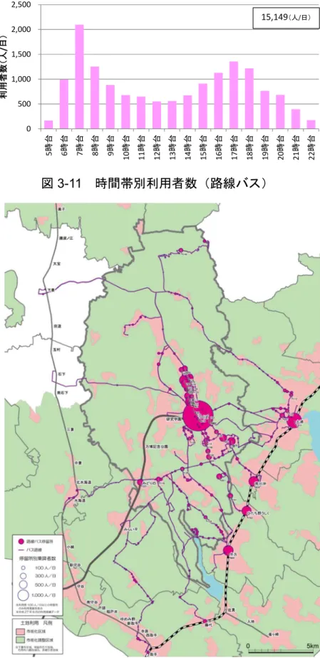 図 3-11  時間帯別利用者数（路線バス） 05001,0001,5002,0002,5005時台6時台7時台8時台9時台10時台11時台12時台13時台14時台15時台16時台17時台18時台19時台 20時台 21時台 22時台利用者数（人/日）15,149（人/日）