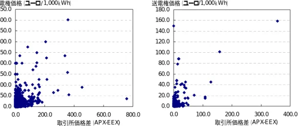 図 3-4 RWE=TenneT 送電権価格とスポット価格差の関係（日：RWE→TenneT）  0.0 50.0100.0150.0200.0250.0300.0350.0400.0450.0 0.0 200.0 400.0 600.0 800.0送電権価格（ユーロ/1,000ｋWh） 取引所価格差（APX-EEX) 0.0 20.040.060.080.0100.0120.0140.0160.0180.0 0.0 100.0 200.0 300.0 400.0送電権価格（ユーロ/1,000ｋWh）取引所