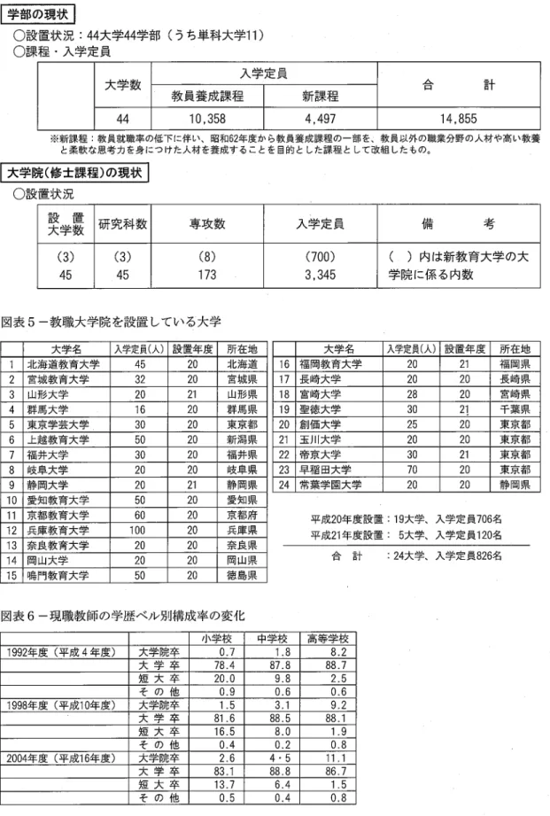 図表 4 一教員養成系大学・学部の現状 ￨学部の現状￨ O 設 置 状 況 : 4 4 大学科学部(うち単科大学 1 1 ) O 課程・入学定員 程課巳 川元方r 田 木成養回回 目教 A 日 計 1 0 