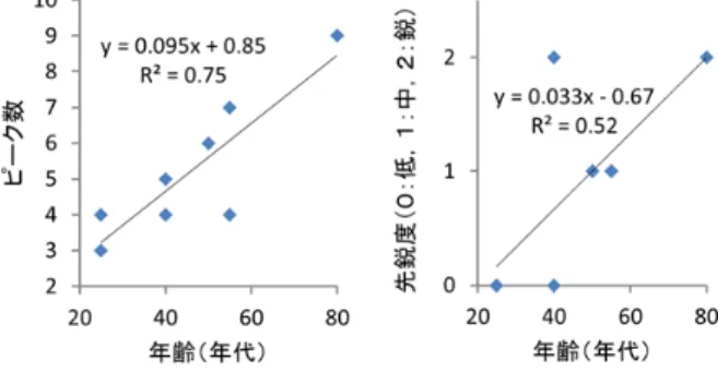 表 2   個人の周波数スペクトルの類似性 Table 2 Similarity of spectrum of each individuals 