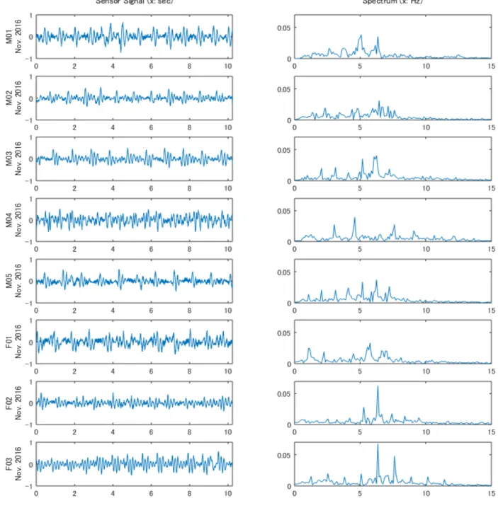 Figure A.1  Sensor signal of 10 seconds and frequency power spectrum of 0.6-15 Hz for eight persons 