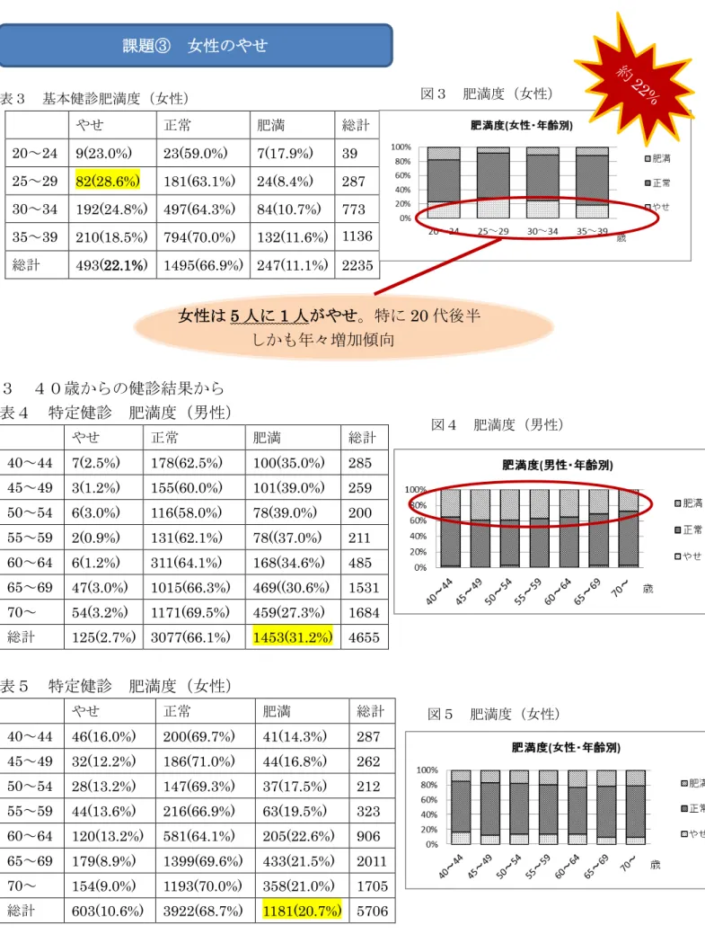 図 肥満度 女性 図 肥満度 男性 図 肥満度 女性表基本健診肥満度女性や正常 肥満 総計 20～24 9(23.0%) 23(59.0%) 7(17.9%) 39 25～29 82(28.6%) 181(63.1%) 24(8.4%) 287 30～34 192(24.8%)  497(64.3%) 84(10.7%) 773 35～39 210(18.5%)  794(70.0%) 132(11.6%)  1136 総計 493(22.1%)  1495(66.9%)  247(11.1%)  2235