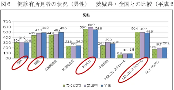 図 健診有所見者の状況 男性 茨城県 全国との比較 成 27 度