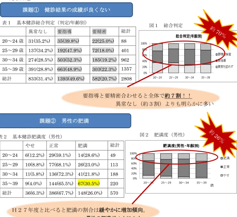 図 総合 定  図 肥満度 男性健康くば報告事項 分野健診の充実と活用代～代の健康課題にい基本健診にい目的今後予想さ生活習慣病を予防たに， 自分の健康に関心を持ち， 生活の見直しや改善のけと対象健診齢～歳健診を受け機会のい方学生除くＨ度実績受診者人受診率少し上昇傾向               約割女性                ほと代後半半数近く35歳以上の受診者，20代全体の．％健康課題表基本健診総合定定/齢異常し 要指導 要精密 総計 20～24歳  31(35.2%) 35(39.8%) 22(