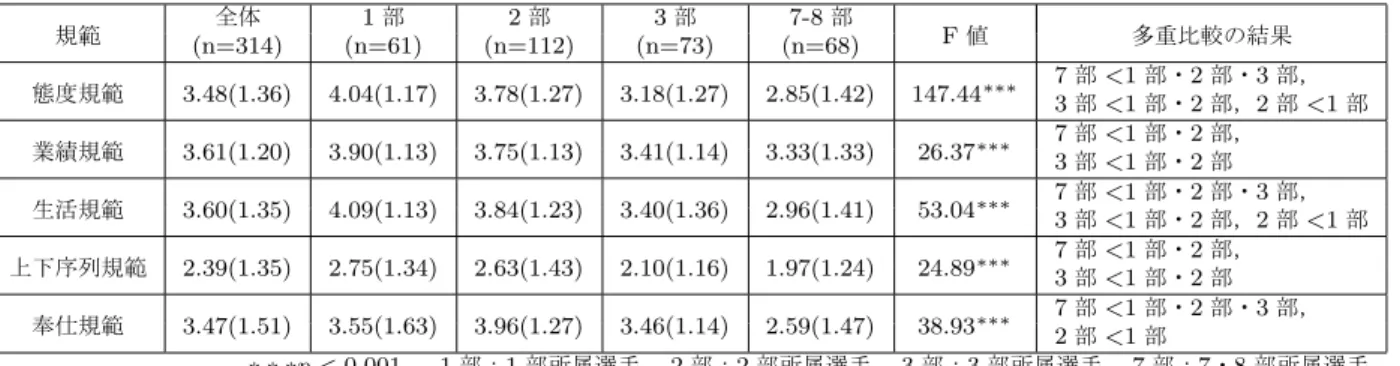 表 1 男子競技水準別にみた集団規範尺度得点の比較と F 値 点． （ ）内標準値 規範 全体 1 部 2 部 3 部 7-8 部 F 値 多重比較の結果 (n=314) (n=61) (n=112) (n=73) (n=68) 態度規範 3.48(1.36) 4.04(1.17) 3.78(1.27) 3.18(1.27) 2.85(1.42) 147.44 ∗∗∗ 7 部 <1 部・2 部・3 部， 3 部 <1 部・2 部，2 部 <1 部 業績規範 3.61(1.20) 3.90(