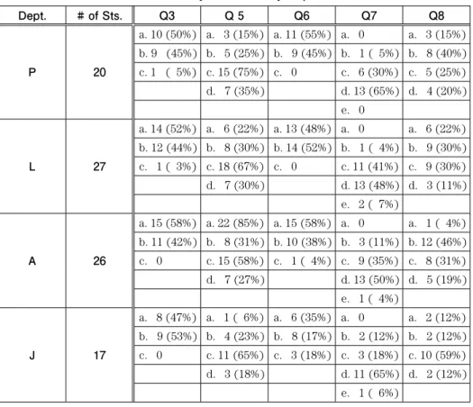 Table 4    Analysis of Data by Department