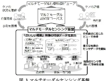 図  2  体感を活用した状況理解  ひとりの状態に合わせた生活環境の調整や，コミュニケー ションによって改善可能であることが知られている．その ため，高齢者が感じていること，望んでいることを適切に 理解するためには，本人の性格や資質に加えて，環境及び 状態の変化を把握することが必要である．  2.2  高齢者の「体感」に着目した，住空間における状況 理解の取り組み    筆者らは，体感を一人ひとりに適した住空間サービス構 築のための状況理解技術の開発を進めてきた．体感とは， 図 2 に示すように，人がその