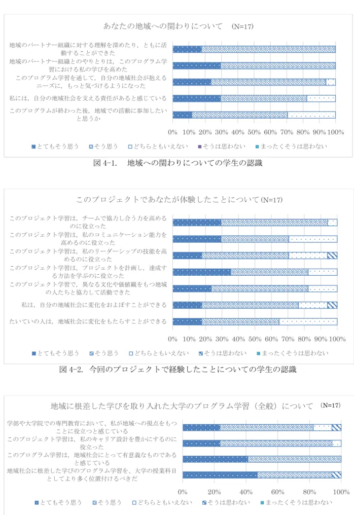 図 4-1.  地域への関わりについての学生の認識  図 4-2. 今回のプロジェクトで経験したことについての学生の認識  図 4-3. 地域に根差した学びを取り入れた大学のプログラム学習（全般）についての学生の認識 0% 10% 20% 30% 40% 50% 60% 70% 80% 90% 100%このプログラムが終わった後，地域での活動に参加したいと思うか私には，自分の地域社会を支える責任があると感じているこのプログラム学習を通して，自分の地域社会が抱えるニーズに，もっと気づけるようになった地域のパー