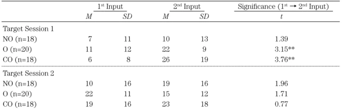 Table 3   Mean Note-Taking Scores within Groups