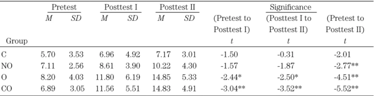 Table 4  Multiple-Choice Recognition Test Scores within Groups   Pretest     Posttest I     Posttest II     Significance  