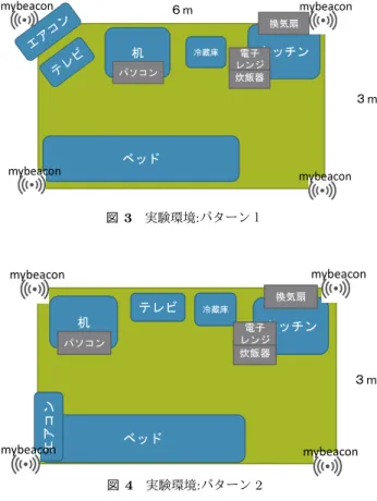図 1 家庭での行動 図 2 使用家電 3. データ収集方法 3.1 事前アンケート 今回実験の対象者は一人暮らしに限定している．一人暮 らしの生活の中でどのような行動を行っているのか，どの ような家電を使用しているのかを調べるため，事前アン ケートを実施した．アンケート結果で上位の行動を図 1 に 示す．また，使用者の多い家電を図 2 に示す． アンケートの結果から，被験者の半数以上が行っている 行動を今回推定する行動ラベルに設定した．また，被験者 の半数以上が持っている家電を選択し実験に利用すること と
