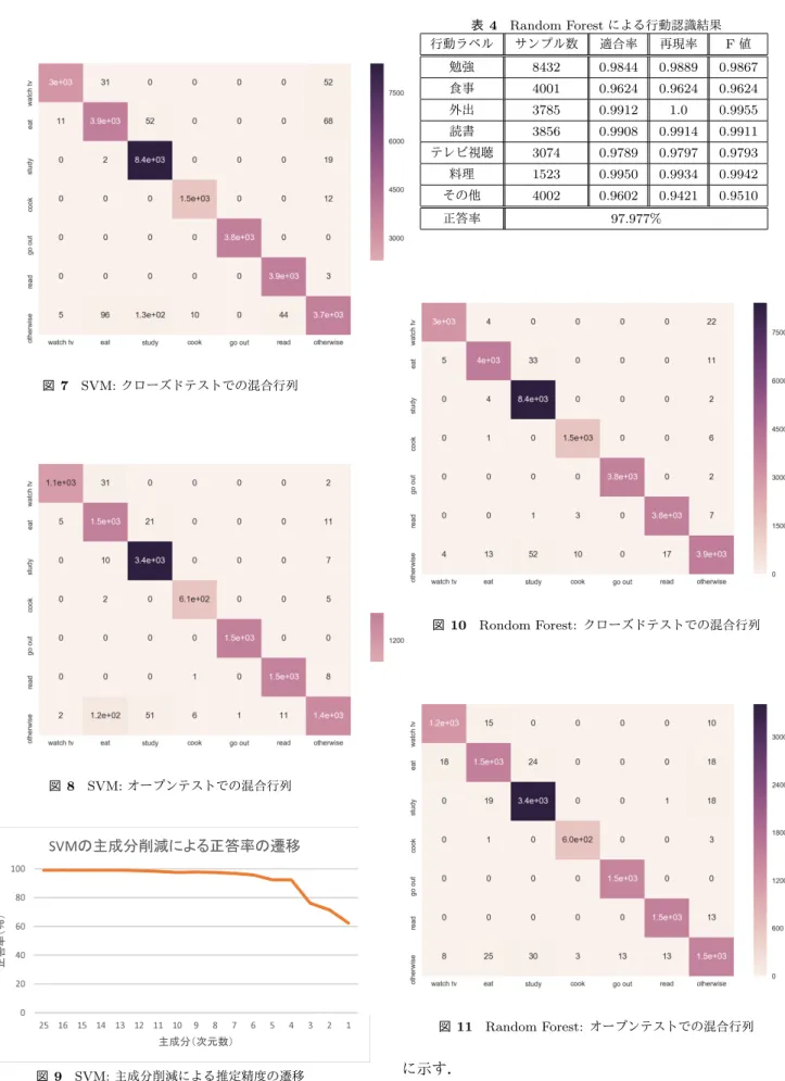 図 7 SVM: クローズドテストでの混合行列 図 8 SVM: オープンテストでの混合行列 020406080 100 25 16 15 14 13 12 11 10 9 8 7 6 5 4 3 2 1正答率（％） 主成分（次元数） SVMの主成分削減による正答率の遷移 図 9 SVM: 主成分削減による推定精度の遷移 す．推定結果の混合行列は，図 10 と図 11 である．今回 オープンテストでは，学習データ 6 割，テストデータ 4 割 で推定を行っている．オープンテストの詳細な結果は表 4 表 4 