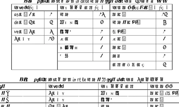 表 1  調査協力者の属性（１）日本語母語話者教師 34 名の内訳  教育歴(人)  教えている地域(人)  教授対象(重複回答) (人)  ０年～1 年  2  日本  25  大学生  23  １年～3 年  3  アメリカ  4  日本語学校生  6  ３年～5 年  5  カナダ  2  高校生  2  5 年以上  24  中国  1  中学生  1  ベトナム  1  小学生  4  タイ  1  幼児  2  地域在住外国人  3  表２  調査協力者の属性（２）日本語非母語話者教師 5 名に
