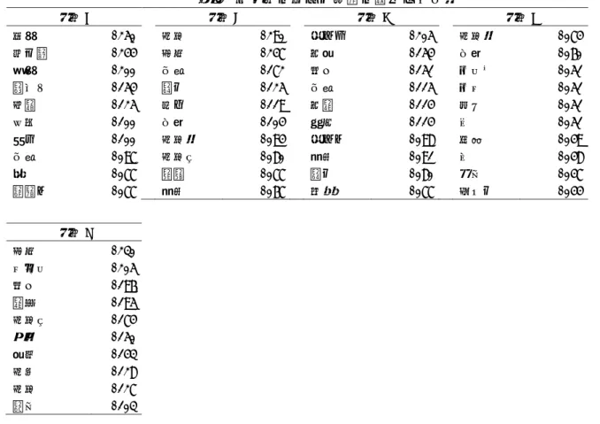 表 4  各質問に対する回答に現れた上位語  質問 B      質問 C      質問 D      質問 E  書道  .250  日本  .290  楽しむ  .205  日本語  .074  折り紙  .244  文化  .247  学習  .154  伝統  .060  茶道  .200  体験  .172  思う  .151  コース  .051  着付け  .154  知る  .125  体験  .115  コマ  .051  料理  .125  持つ  .119  学生  .114  招く