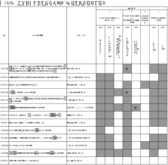 表 2-1-4  採択プロジェクト別の主な CO 2 対策一覧（住宅）-2  3 街区・まち づくりでの 省エネ対 策 （１） （２） （３） （１） （２） （１） （２） 外 皮 性 能 の 強 化 自然エネルギーの 活 用 パッシブ設計の規格化 ・シミュレーション 高効率設備システム 構造体を用 いた設備システム 発電利用 熱利用 H24-1-9 分散型電源を活用した電気・熱の高効率利用システムによる集合住宅向け省ＣＯ ２ 方策の導入と技術検証～高効率燃料電池（専有部）およびガスエンジンコー ジェネ（