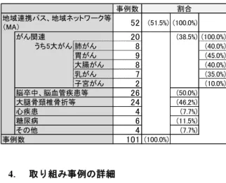 表 5  病床規模別の取り組みの種類  表 6  地域別にみた取り組みの種類  取り組みの種類（MA） 50 (49.5%) 5 (100.0%) 1 (16.7%) 10 (35.7%) 19 (18.8%) 2 (40.0%) 1 (16.7%) 6 (21.4%) 50 (49.5%) 4 (80.0%) 2 (33.3%) 14 (50.0%) 37 (36.6%) 4 (80.0%) 3 (50.0%) 10 (35.7%) 29 (28.7%) 4 (80.0%) 2 (33.3%) 8 (28