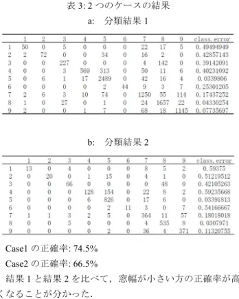 表 3: 2 つのケース の結果 a: 分類結果 1  b: 分類結 果 2  Case1 の正確率 : 74.5%  Case2 の正確率 : 66.5%  結果 1 と結果 2 を比べて ，窓幅が小さい方 の正確率が 高 くなることが分 かった． 5.1.4 4 種類ケースの実験結果 Ravi ら の研究を参 考し，以下 の 4 種類の状況 1