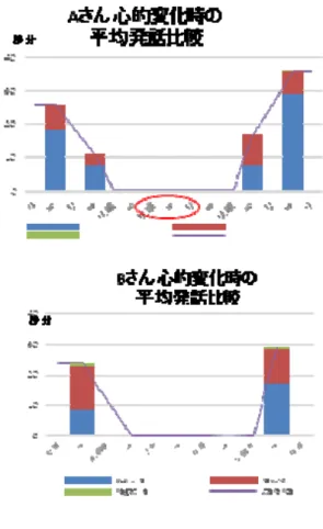 図 5 のような「実温度が上昇しているのに体感温度が下 降する」場面を事例ベースで分析したところ，会話が途絶 えて場に沈黙が訪れ，文字通り「寒い」雰囲気になってい る状況が複数観測され，会話の「盛り上がりの変化」が体 感温度に影響を与えている可能性が示唆された [5] ．この現 象を詳細分析するため， (1)  各人の話題に対する関心の度 合い，(2)  発話時間長と気分体調等の対応関係，の 2 点に 着目した行動分析を行った．  4.1  話題に対する嗜好と発話の関係    図 6 の分析ツールを活用し 