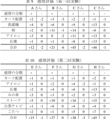 表 9  感情評価（第一回実験）  A さん  B さん      C さん  C さん  感情の分類  +  -  +  -  +  -  +  -  カード配置 +2  -2  +3  -3  +2  -2  +1  -1  洗濯機  +4  0  +6  0  +9  0  +13  0  柿  +2  0  +11  -1  +14  0  +6  0  アイロン  +3  0  0  -2  +11  0  +13  0  仏壇  +1  0  +1  0  +8  0  +13  0  合計  