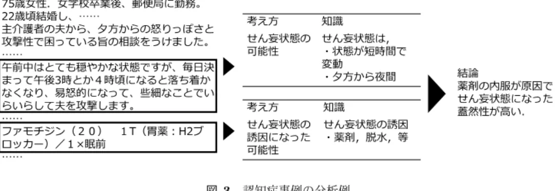 Fig. 3 An example of the case analysis of dementia.