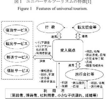 Figure 2  Regional cooperation system for universal tourism. 