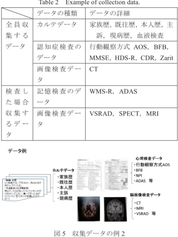 Fig 㸬 3  Interprofessional collaboration in dementia diagnosis. 