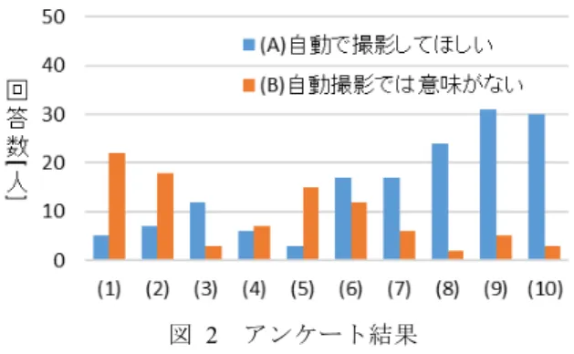 図   2   アンケート結果 図  2 から， 「(1)旅行先で見つけた有名なもの」， 「(2)きれい な風景」， 「(5)新しい・珍しいもの」に関して自動撮影に必 要性を感じない人が多く，本研究で扱うには不適切である と考えられる．一方で，「 (8) 誰かと何気ない会話をしてい る様子」，「 (9) 一緒にいる人が楽しそうにしている様子」， 「 (10) 全員で盛り上がった状態」に関しては自動撮影に肯 定的な回答が多く，本研究で扱う項目として適切であると 考えた．よって，楽しさ場面として「会話風景」と「