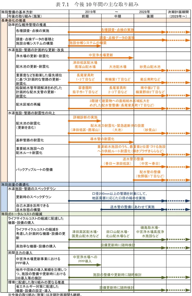 表 7.1  今後 10 年間の主な取り組み 施設整備の基本方針 今後の取り組み（施策） 前期 中期 後期 長寿命化の推進 効率的な維持管理の推進 水道施設・管路の計画的な更新・改良 津田低区配水場 鷹塚山配水場 大池配水場 妙見山配水池 長尾家具町 1・3丁目など 南楠葉1丁目など 菊丘南町など 翠香園町 茄子作1丁目など 長尾家具町 2・3丁目など 南中振2丁目 楠葉野田2丁目など 水道施設・管路の耐震性の向上 詳細診断の実施 （津田低区・鷹塚山） （大池） （妙見山） （春日～津田低区） （中宮～春日