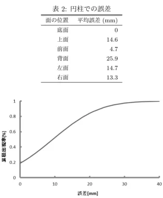 表 2: 円柱での誤差 面の位置 平均誤差 (mm) 底面 0 上面 14.6 前面 4.7 背面 25.9 左面 14.7 右面 13.3 図 18: 立方体を生成した際の誤差に対する累積分布関数 図 19: 円柱を生成した際の誤差に対する累積分布関数 られる．そのため，物体の影ができる位置と一致する位置 に影が生じるボクセルが存在する．それにより，物体上部 の面においては，物体が存在する可能性がある領域とする ことからボクセルを削除することができない．物体が存在 する領域について横から確認したものを図 