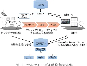 Figure 3  Multimodal sensing framework based on video data. 