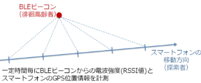 図 1 本研究における電波強度変動へのアプローチの概要 している．また， Stoleru ら [5] は，格子状のグリッドを用 いた確率的な位置推定手法を示した．これらの従来研究で は，環境に多数の電波発信機を設置しておき，受信機の位 置を推定するという状況を想定している．これに対して本 研究では，徘徊高齢者が所持する BLE ビーコン ( 発信機 ) と探索者が所持するスマートフォン ( 受信機 ) はそれぞれ 1 つずつという状況を想定しており，従来手法をそのまま適 用することはできない． そこで本稿で