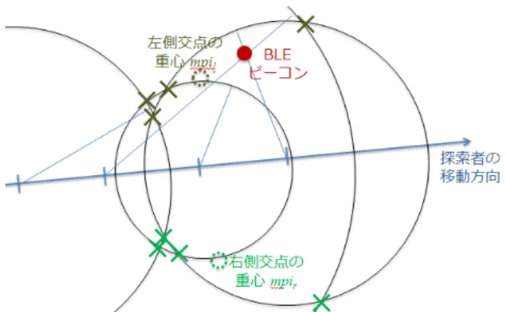 図 2 探索者のスマートフォンによる計測地点 [q i ] i=0,1,2,··· とグリッ ド g j の関係 上記の平滑化に加え，対数正規分布の混合分布としての モデル化を行っても良いのだが，本稿では式 2 の p(d | r) を そのまま用いて多地点計測結果を確率的に統合し，位置推 定を行う．まずは図 2 に示すような格子状の細かいグリッ ドを設定し，グリッド毎に BLE ビーコンの存在確率を計 算する．そのために，まずは探索者の移動につれて一定時 間間隔 ∆t ごとに m 回まで計測する地点を [