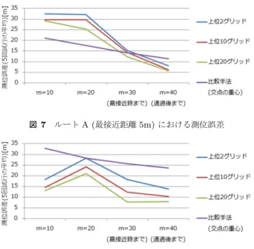 図 6 位置推定実験の設定