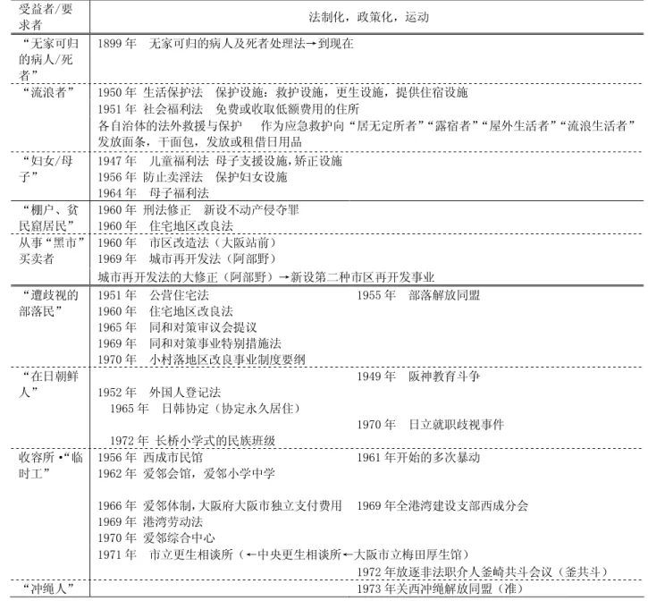 表 1 以经济高度成长期为轴，法制化的进程及其受益者，以及实际情况（战后 1945 年至 1975 年）  受益者/要  求者  法制化，政策化，运动  “无家可归  的病人/死  者”  1899 年  无家可归的病人及死者处理法→到现在  1950 年 生活保护法  保护设施：救护设施，更生设施，提供住宿设施  1951 年 社会福利法  免费或收取低额费用的住所 “流浪者”  各自治体的法外救援与保护  作为应急救护向“居无定所者” “露宿者” “屋外生活者”“流浪生活者”  发放面条，干面包，发放或