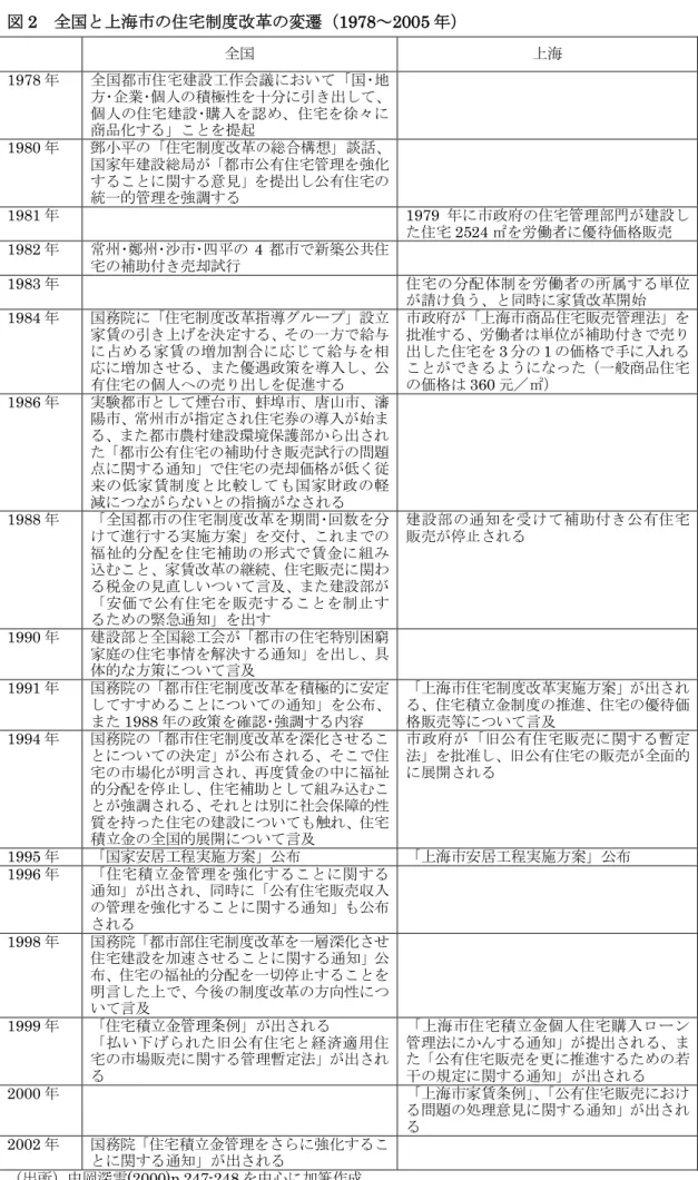 図 2  全国と上海市の住宅制度改革の変遷（1978～2005 年）  全国  上海  1978 年  全国都市住宅建設工作会議において「国･地  方･企業･個人の積極性を十分に引き出して、  個人の住宅建設･購入を認め、住宅を徐々に  商品化する」ことを提起  1980 年  鄧小平の「住宅制度改革の総合構想」談話、  国家年建設総局が「都市公有住宅管理を強化  することに関する意見」を提出し公有住宅の  統一的管理を強調する  1981 年  1979  年に市政府の住宅管理部門が建設し  た住宅 25