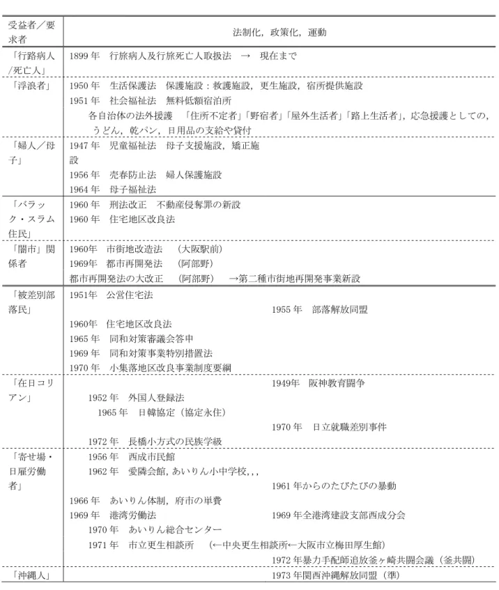 表 1  高度成長期を軸に，法制化のプロセスとその受益者，そして実際  （戦後 1945 年から 1975 年まで）  受益者／要  求者  法制化，政策化，運動  「行路病人  /死亡人」  1899 年  行旅病人及行旅死亡人取扱法  →  現在まで  1950 年  生活保護法  保護施設：救護施設，更生施設，宿所提供施設  1951 年  社会福祉法  無料低額宿泊所 「浮浪者」  各自治体の法外援護  「住所不定者」 「野宿者」 「屋外生活者」 「路上生活者」 ，応急援護としての，  うどん，乾パ