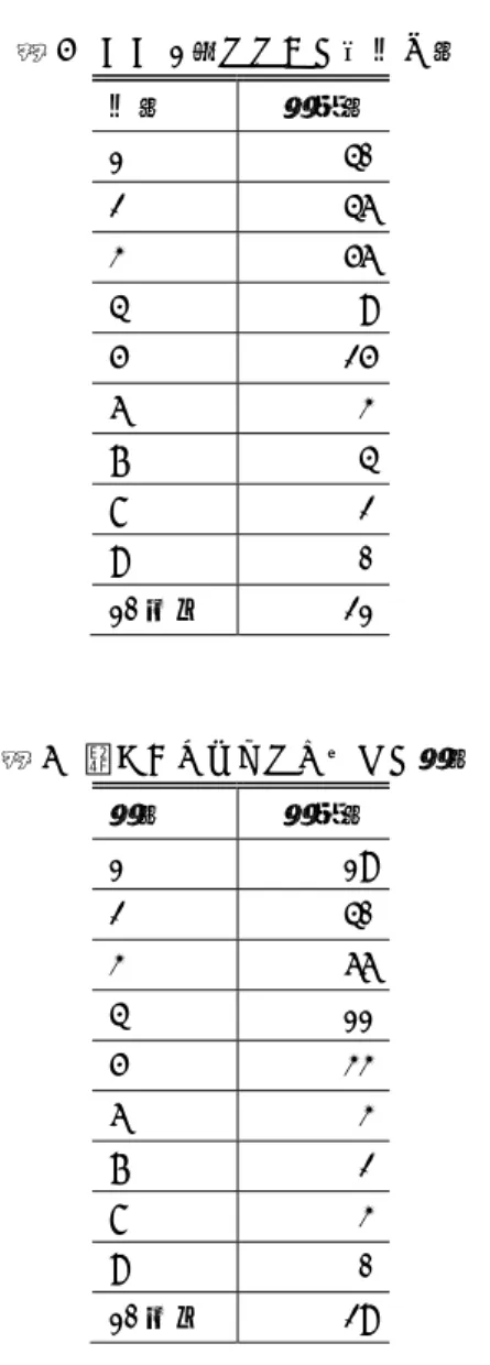 表 5  ここ 1 年でできた友人の数  人数  回答数  1 40  2 46  3 56  4 9  5 25  6 3  7 4  8 2  9 0  10 以上  21  表 6   親しくなるまでに会った回数 回数  回答数  1 19  2 40  3 66  4 11  5 33  6 3  7 2  8 3  9 0  10 以上  29  回答を我々が分類したものである．「物の考え方が同じで， 同年齢」というように，一人で複数の項目を挙げる回答者 がいたが，その場合，複数回答として，価値観