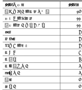 表 9  新しくできた友人のどういうところに好意  を感じるか（回答数が 5 以上のもの） 回答の内容  回答数 性格・人柄・人間性  155 価値観・考え方が同じ・近い  24 経験・知識が豊富  14 趣味が同じ・近い  13 属性が同じ・近い  9 5