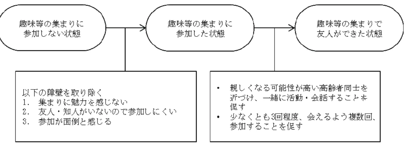 図 1   高齢者の親密度向上支援モデル になったりできることも重要なことが見てとれた．これら の事柄も，親しくなる可能性が高い高齢者同士をマッチン グするために利用できると考えられる． さらに，趣味等に関する複数人が集まる活動に参加して もらったり，その活動で出会った人とその後も会ったりす る回数は，1 回ではなく複数回の方が効果的である．親し くなるまでに会う回数については，一部の非常に多い回数 の回答者の影響による影響が大きいため，中央値かつ最頻 値である 3 回が一つの目安になると考える．  5.3
