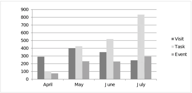 Figure 1. LOFT Usage Data for Visit, Task, and Event Activities in Spring Semester 2016 