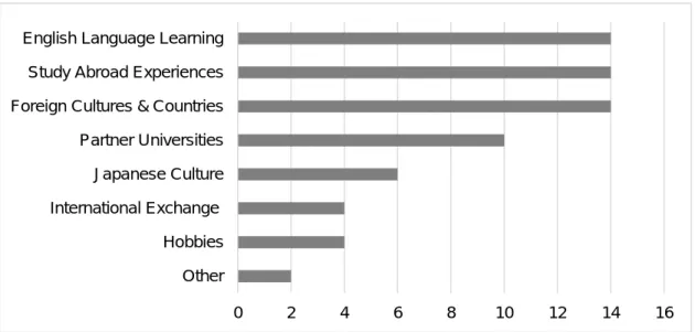 Figure 2. LOFT Events Categorized by Topics in Spring Semester 2016   