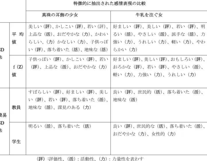 表 10. SD 法と簡易 SD 法の結果比較  特徴的に抽出された感情表現の比較  真珠の耳飾の少女  牛乳を注ぐ女  SD 法 平 均 値 美しい（評） 、かしこい（評）、若い（評）、上品な（活）、おだやかな（力）、かわいらしい、（力）かなしい（力）、子供っぽ い（評）、落ち着いた（活）、地味な（活） 好ましい（評）、美しい（評）、若い（評）、明るい（活）、やさしい（活）、派手な（活）、力強い（力）、うれしい（力）、軽い（力）、やわらかい（力） ｆ（Z） 値  子供っぽい（評）、かしこい（評）、若い （