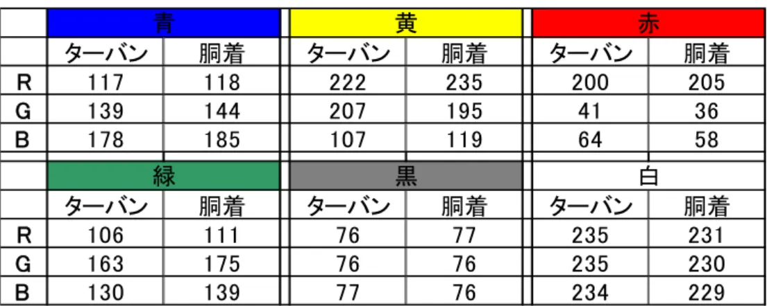 表 1.  実験に用意した 6 色のターバンと胴着の RGB 平均値と色名  次に，絵画を Adobe Photoshop 7.0.1 を用いて加工したターバンと胴着の色の異なる 6 色 （青， 黄，赤，緑，白，黒）の絵画 6 種類の「真珠の耳飾の少女」と「牛乳を注ぐ女」を図 4 ，図 5 の 順に示す． 図３