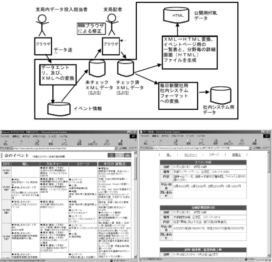 図 2.イベント情報管理システム概要図（上）と出力されたイベント Web ページ（下） 毎日新聞社京都支局 Web ページ「京都えぶりでぃ」は、京都支局のトップページで ある。ページ・デザインやどういった内容を掲載するかといった概要設計から、 HTML でのプログラミングまで全てメンバーで実施した。 イベント情報管理システムは、 Web ブラウザから、記者が各種のイベント情報を入 力すれば、自動的にデータベースへ格納される。また蓄積された情報から、自動的にイ ベント情報をカレンダー形式で一覧表示するシステム