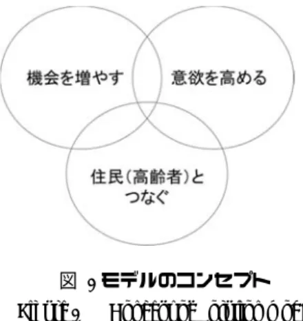 図  1 モデルのコンセプト  Figure 1    Concept of Solution model 