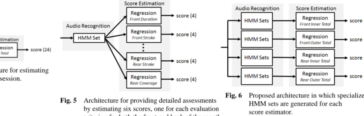 Fig. 4 Simple architecture for estimating a total score per session.