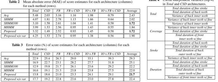 Table 2 Mean absolute error (MAE) of score estimates for each architecture (columns) for each method (rows).