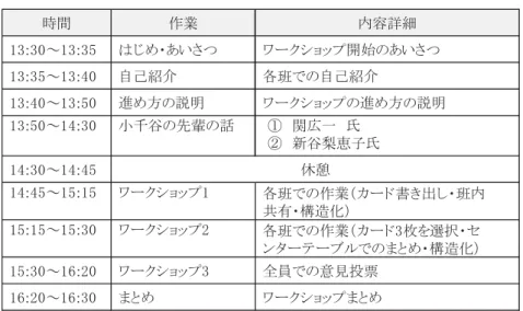 表 子供ワヸ ョップ ュヸル  ワヸ ョップ ュヸル 表 中越大震災 千谷 経験 知 ㅚ人 う い ㄟ人 震災発生当 千谷 長 あ 銫広ㄟ氏 うㄟ人 農業法人 経営 い 新谷利恵子氏 銫広ㄟ氏 新谷利恵子氏 次 ㅚ人 聞い 大 思 千谷 好 ヸ ド 書 出 自 ヸド ㄥ 班 共 ヸド フ リテヸタヸ 大学生 指 構 ヸド 書 出 ヸド 構 作業細詳容内業作間時～あい ワョ開始あい～  自己紹 各班自己紹～  進方説明 ワョ進方 説明～  小千谷話  関広一氏  新谷梨恵子氏～～  ワョ 各班作業書出 班内 