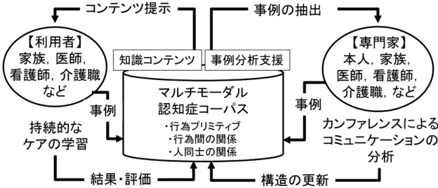Table 2 Representation of interactions by three layers.
